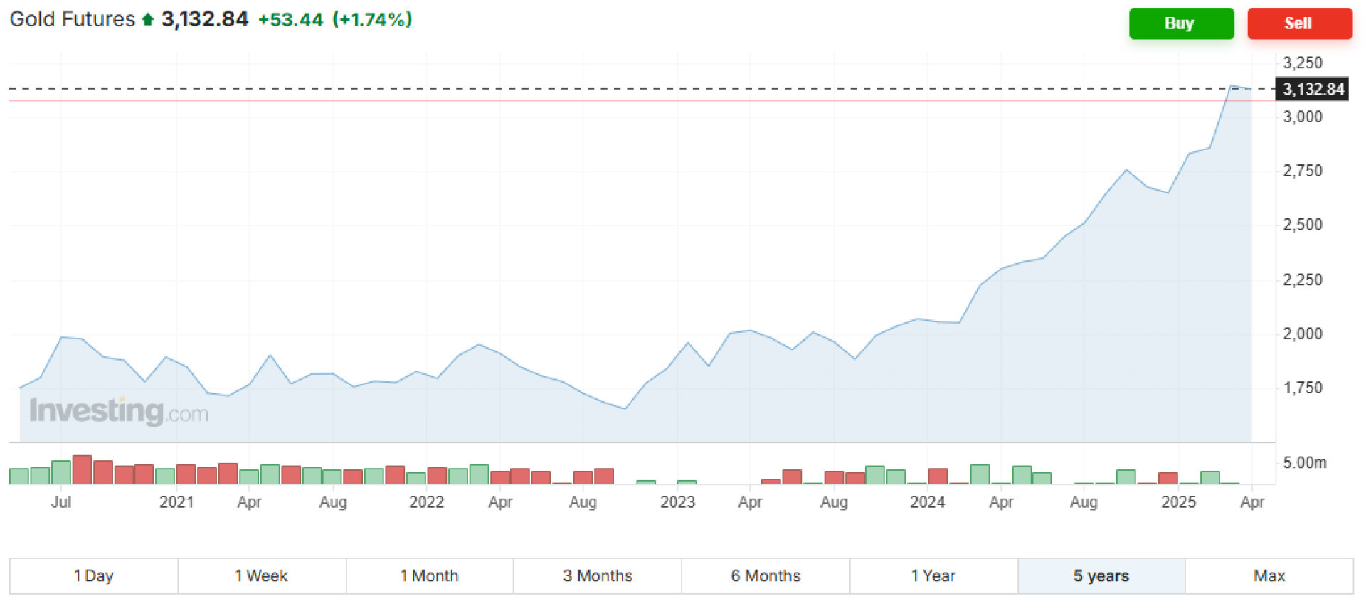 futures futures
