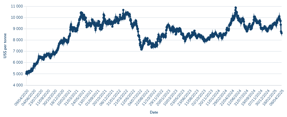 LME